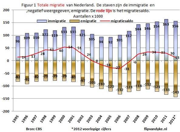 Migratie