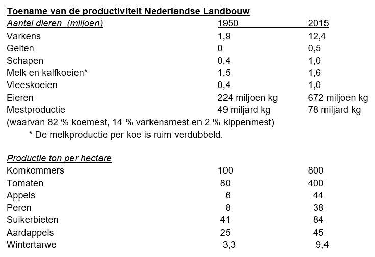 Productiviteit tabel