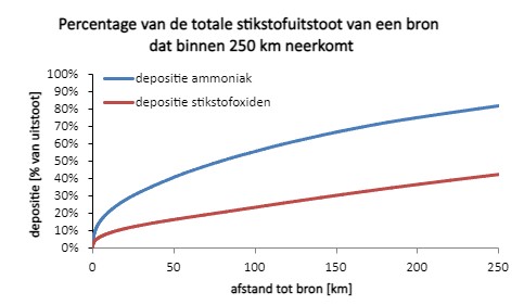 Stikstof4